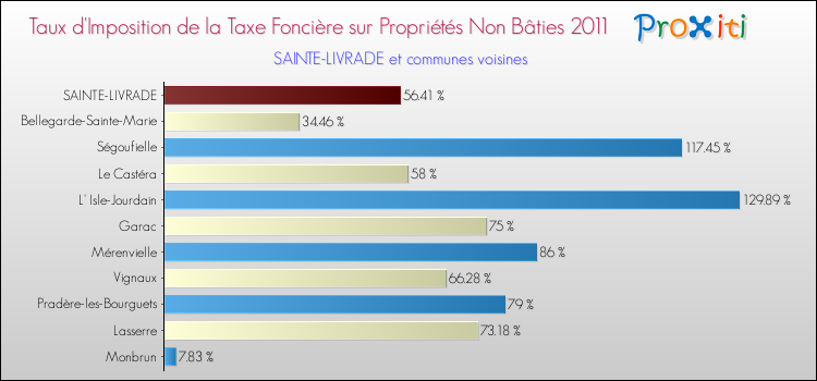 Taux d'imposition de la taxe foncière sur les immeubles et terrains non batis 2011 pour SAINTE-LIVRADE et les communes proches Comparaison des taux d'imposition de la taxe foncière sur les immeubles et terrains non batis 2011 pour SAINTE-LIVRADE et les communes voisines