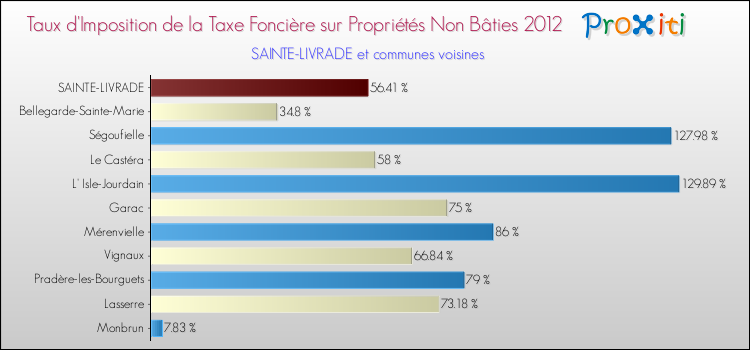 Taux d'imposition de la taxe foncière sur les immeubles et terrains non batis 2012 pour SAINTE-LIVRADE et les communes proches Comparaison des taux d'imposition de la taxe foncière sur les immeubles et terrains non batis 2012 pour SAINTE-LIVRADE et les communes voisines