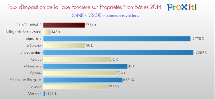 Taux d'imposition de la taxe foncière sur les immeubles et terrains non batis 2014 pour SAINTE-LIVRADE et les communes proches Comparaison des taux d'imposition de la taxe foncière sur les immeubles et terrains non batis 2014 pour SAINTE-LIVRADE et les communes voisines