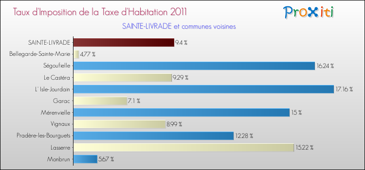 Taux d'imposition de la taxe d'habitation 2011 pour SAINTE-LIVRADE et les communes proches Comparaison des taux d'imposition de la taxe d'habitation 2011 pour SAINTE-LIVRADE et les communes voisines