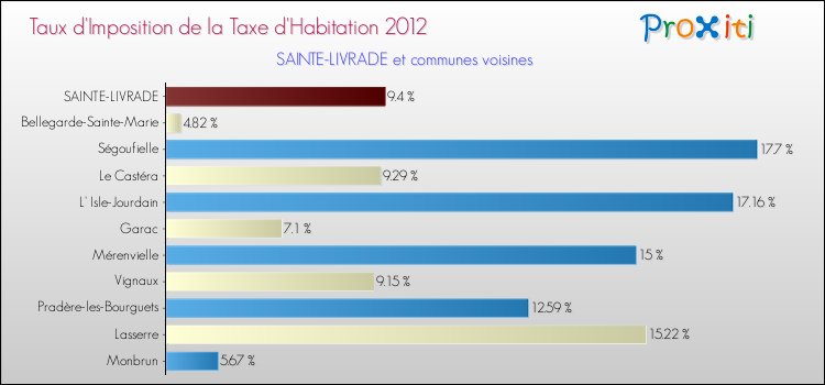 Taux d'imposition de la taxe d'habitation 2012 pour SAINTE-LIVRADE et les communes proches Comparaison des taux d'imposition de la taxe d'habitation 2012 pour SAINTE-LIVRADE et les communes voisines