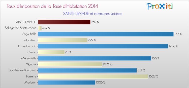 Taux d'imposition de la taxe d'habitation 2014 pour SAINTE-LIVRADE et les communes proches Comparaison des taux d'imposition de la taxe d'habitation 2014 pour SAINTE-LIVRADE et les communes voisines