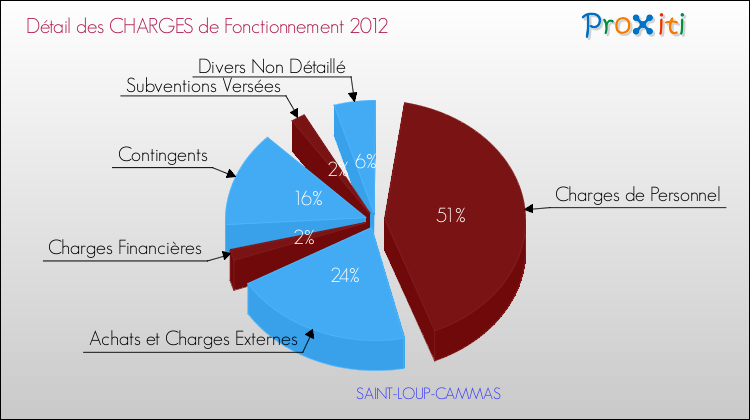 Décomposition des Charges de Fonctionnement 2012 de la commune de SAINT-LOUP-CAMMAS Charges de Fonctionnement 2012 pour la commune de SAINT-LOUP-CAMMAS