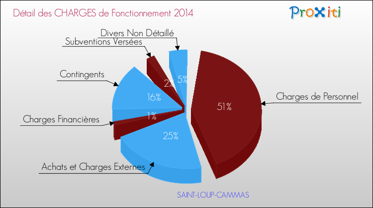 Décomposition des Charges de Fonctionnement 2014 de la commune de SAINT-LOUP-CAMMAS Charges de Fonctionnement 2014 pour la commune de SAINT-LOUP-CAMMAS