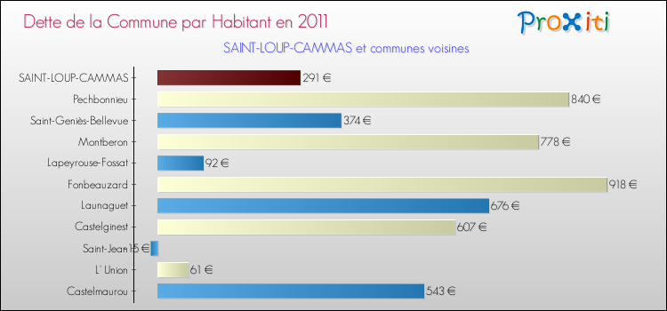 Dette par habitant de la commune en 2011 pour SAINT-LOUP-CAMMAS et les communes proches Comparaison de la dette par habitant de la commune en 2011 pour SAINT-LOUP-CAMMAS et les communes voisines