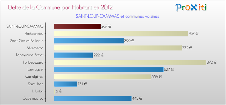 Dette par habitant de la commune en 2012 pour SAINT-LOUP-CAMMAS et les communes proches Comparaison de la dette par habitant de la commune en 2012 pour SAINT-LOUP-CAMMAS et les communes voisines