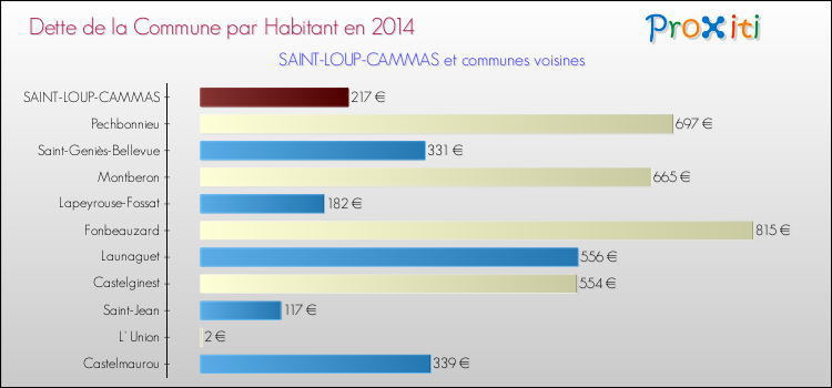 Dette par habitant de la commune en 2014 pour SAINT-LOUP-CAMMAS et les communes proches Comparaison de la dette par habitant de la commune en 2014 pour SAINT-LOUP-CAMMAS et les communes voisines