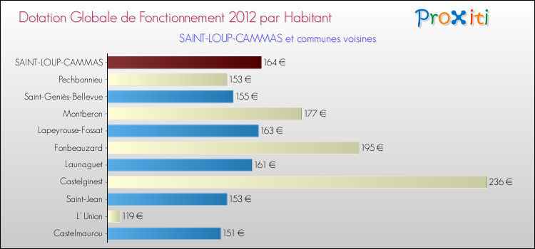 Montant des dotations globales de fonctionnement DGF par Habitant pour SAINT-LOUP-CAMMAS et les communes proches Comparaison des des dotations globales de fonctionnement DGF par habitant pour SAINT-LOUP-CAMMAS et les communes voisines