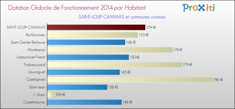 Montant des dotations globales de fonctionnement DGF par Habitant pour SAINT-LOUP-CAMMAS et les communes proches en 2014. Comparaison des des dotations globales de fonctionnement DGF par habitant pour SAINT-LOUP-CAMMAS et les communes voisines en 2014.