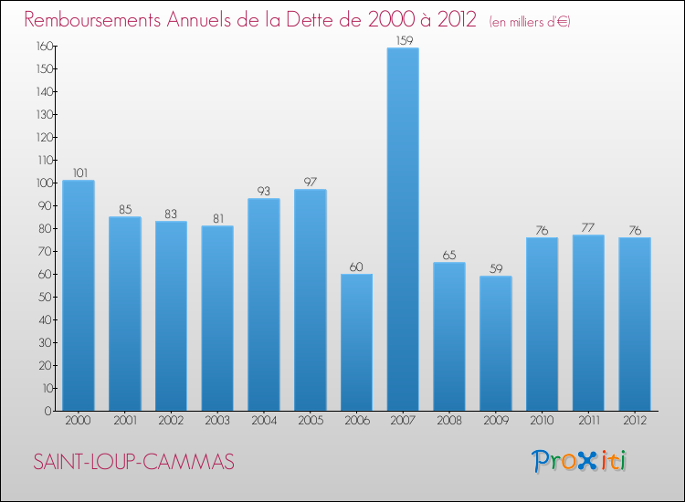 Evolution de l'annuité de la dette pour la commune de SAINT-LOUP-CAMMAS de 2000 à 2012 Annuités de la dette pour SAINT-LOUP-CAMMAS de 2000 à 2012