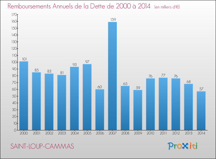 Evolution de l'annuité de la dette pour la commune de SAINT-LOUP-CAMMAS de 2000 à 2014 Annuités de la dette pour SAINT-LOUP-CAMMAS de 2000 à 2014