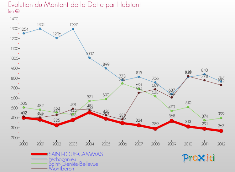 Evolution de la dette par habitant pour la commune de SAINT-LOUP-CAMMAS et les communes proches de 2000 à 2012 Comparaison de la dette par habitant pour SAINT-LOUP-CAMMAS et les communes voisines de 2000 à 2012