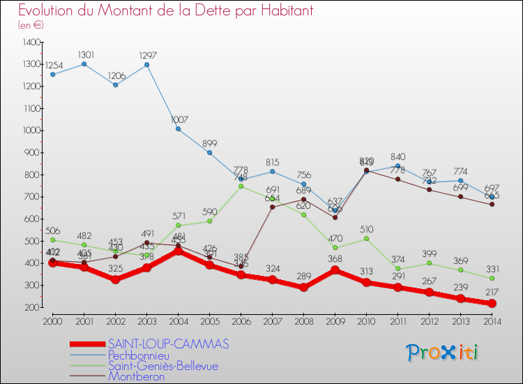 Evolution de la dette par habitant pour la commune de SAINT-LOUP-CAMMAS et les communes proches de 2000 à 2014 Comparaison de la dette par habitant pour SAINT-LOUP-CAMMAS et les communes voisines de 2000 à 2014