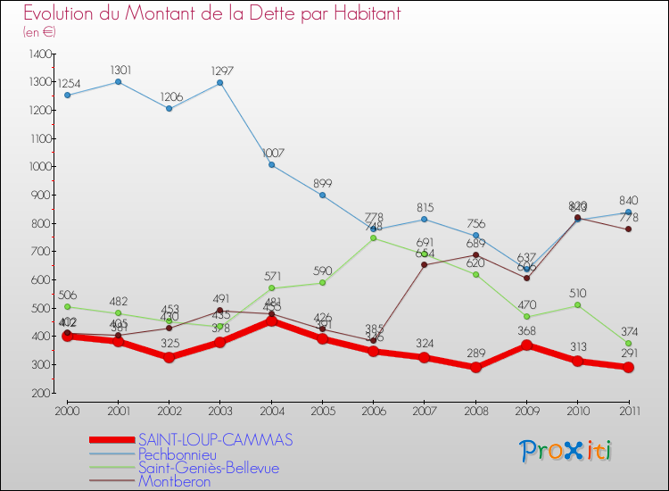Evolution de la dette par habitant pour la commune de SAINT-LOUP-CAMMAS et les communes proches Comparaison de la dette par habitant pour SAINT-LOUP-CAMMAS et les communes voisines