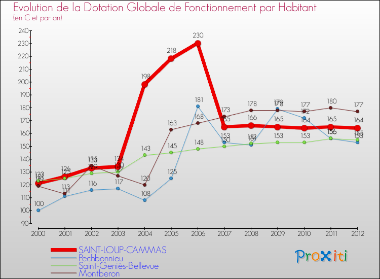 Evolution et montant de la dotation globale de fonctionnement par Habitant pour SAINT-LOUP-CAMMAS et les communes proches Comparaison des dotations globales de fonctionnement par habitant pour SAINT-LOUP-CAMMAS et les communes voisines