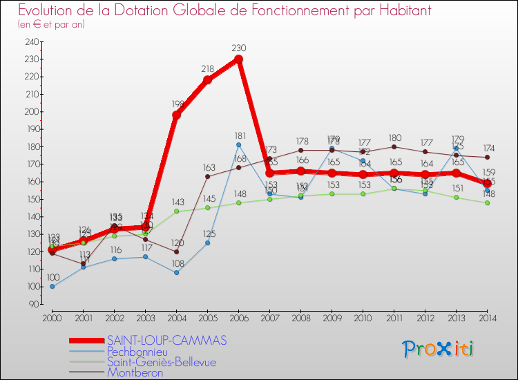 Evolution et montant de la dotation globale de fonctionnement par Habitant pour SAINT-LOUP-CAMMAS et les communes proches de 2000 à 2014. Comparaison des dotations globales de fonctionnement par habitant pour SAINT-LOUP-CAMMAS et les communes voisines de 2000 à 2014.