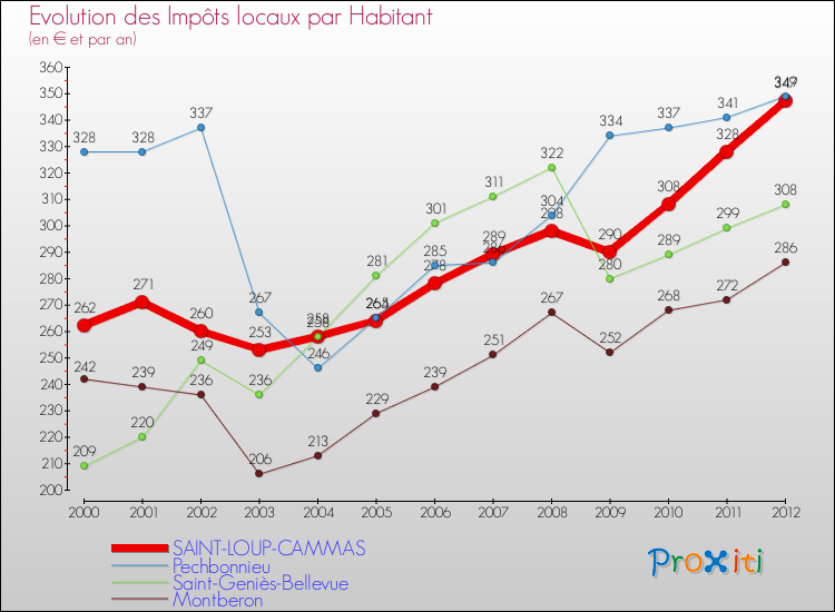Evolution et montant des impôts locaux par Habitant pour SAINT-LOUP-CAMMAS et les communes proches Comparaison des impôts locaux par habitant pour SAINT-LOUP-CAMMAS et les communes voisines