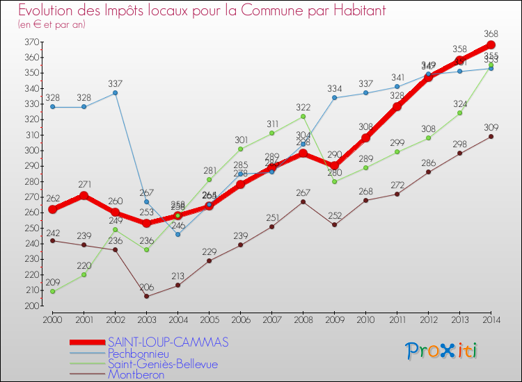 Evolution et montant des impôts locaux par Habitant pour SAINT-LOUP-CAMMAS et les communes proches de 2000 à 2014 Comparaison des impôts locaux par habitant pour SAINT-LOUP-CAMMAS et les communes voisines de 2000 à 2014