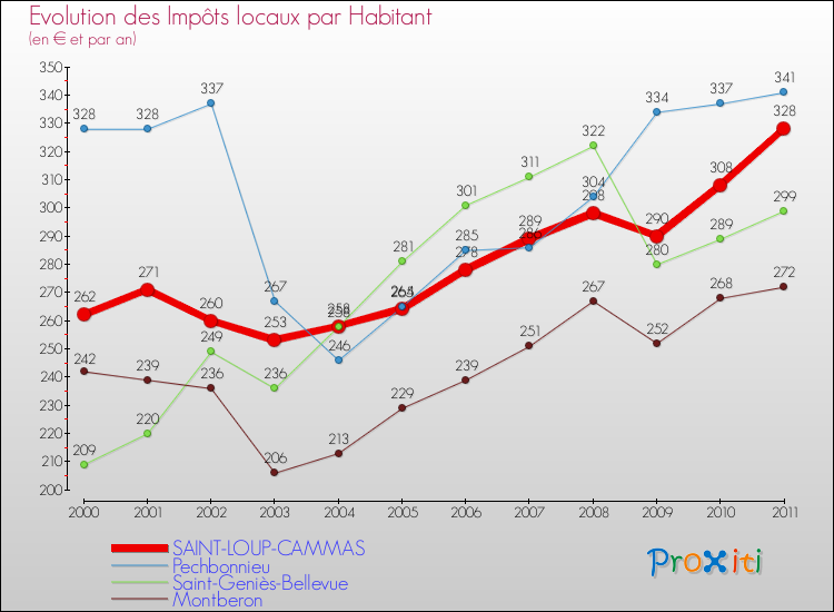 Evolution et montant des impôts locaux par Habitant pour SAINT-LOUP-CAMMAS et les communes proches Comparaison des impôts locaux par habitant pour SAINT-LOUP-CAMMAS et les communes voisines