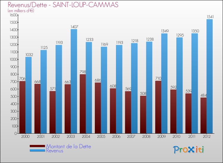 Evolution comparée de la dette et des revenus pour la commune de SAINT-LOUP-CAMMAS de 2000 à 2012 Comparaison de la dette et des revenus pour SAINT-LOUP-CAMMAS de 2000 à 2012