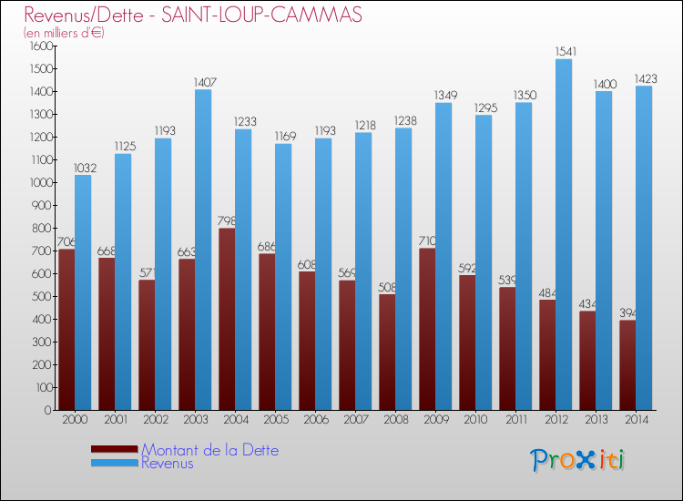 Evolution comparée de la dette et des revenus pour la commune de SAINT-LOUP-CAMMAS de 2000 à 2014 Comparaison de la dette et des revenus pour SAINT-LOUP-CAMMAS de 2000 à 2014