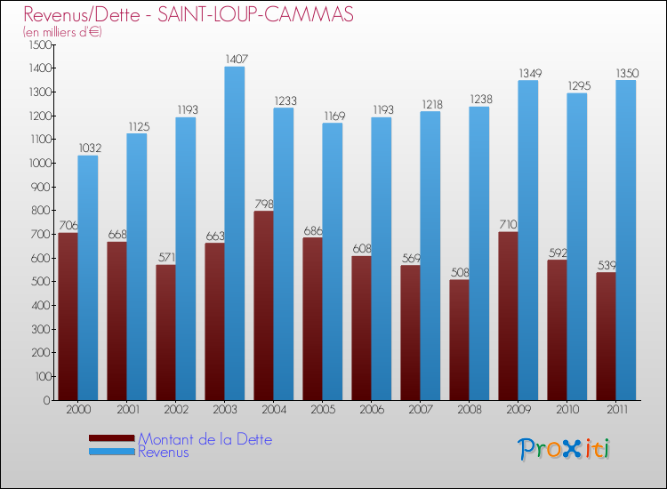 Evolution comparée de la dette et des revenus pour la commune de SAINT-LOUP-CAMMAS de 2000 à 2011 Comparaison de la dette et des revenus pour SAINT-LOUP-CAMMAS de 2000 à 2011