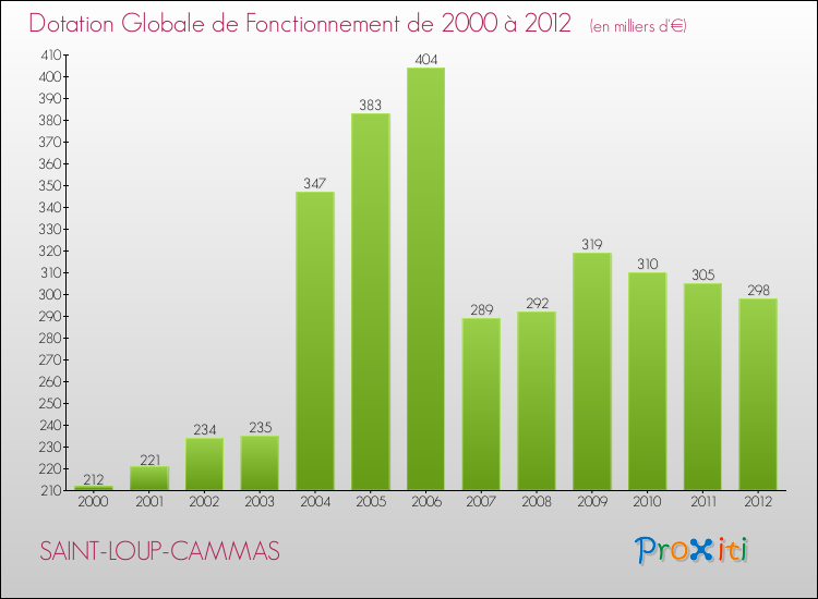 Evolution du montant de la Dotation Globale de Fonctionnement pour la commune de SAINT-LOUP-CAMMAS de 2000 à 2012 Evolution du montant de la Dotation Globale de Fonctionnement pour SAINT-LOUP-CAMMAS de 2000 à 2012