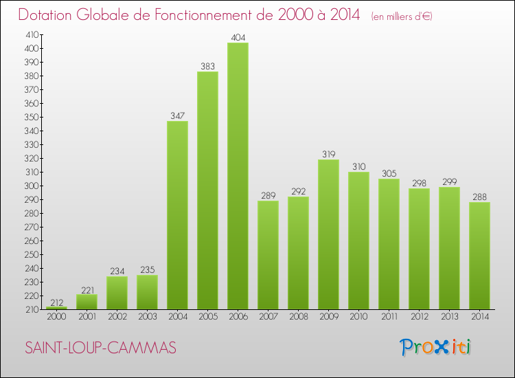 Evolution du montant de la Dotation Globale de Fonctionnement pour la commune de SAINT-LOUP-CAMMAS de 2000 à 2014 Evolution du montant de la Dotation Globale de Fonctionnement pour SAINT-LOUP-CAMMAS de 2000 à 2014