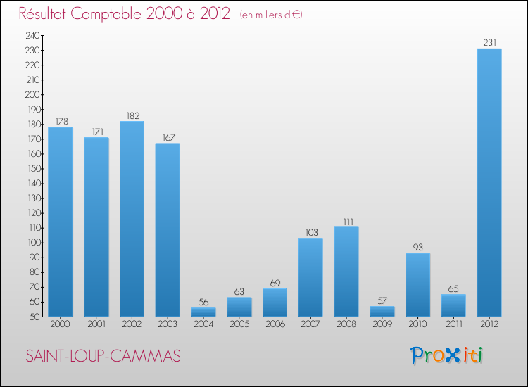 Evolution du résultat comptable pour la commune de SAINT-LOUP-CAMMAS de 2000 à 2012 Evolution du résultat comptable pour SAINT-LOUP-CAMMAS de 2000 à 2012