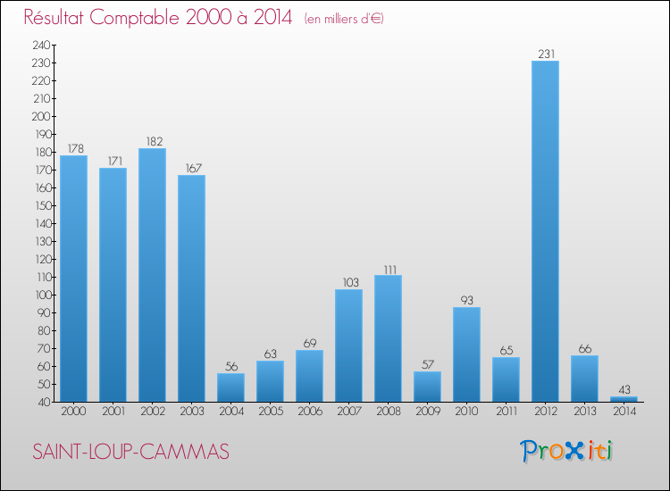 Evolution du résultat comptable pour la commune de SAINT-LOUP-CAMMAS de 2000 à 2014 Evolution du résultat comptable pour SAINT-LOUP-CAMMAS de 2000 à 2014
