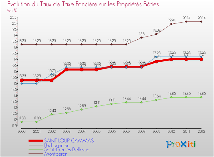 Evolution du taux de la taxe foncière sur le bati pour SAINT-LOUP-CAMMAS et les communes proches de 2000 à 2012 Comparaison des taux de taxe foncière sur le bati pour SAINT-LOUP-CAMMAS et les communes voisines de 2000 à 2012