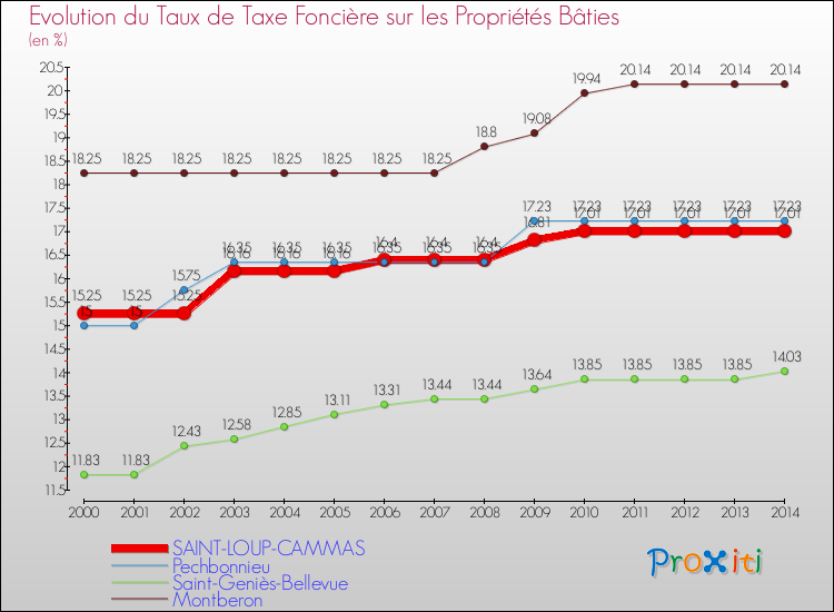 Evolution du taux de la taxe foncière sur le bati pour SAINT-LOUP-CAMMAS et les communes proches de 2000 à 2014 Comparaison des taux de taxe foncière sur le bati pour SAINT-LOUP-CAMMAS et les communes voisines de 2000 à 2014