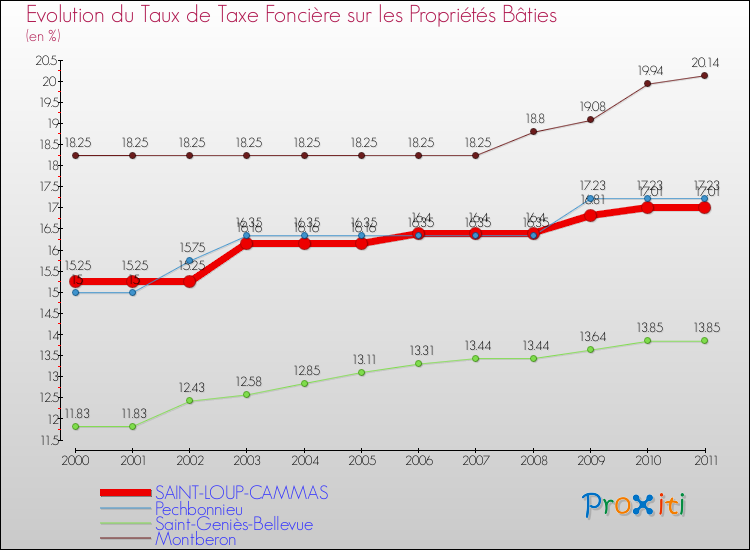 Evolution du taux de la taxe foncière sur le bati pour SAINT-LOUP-CAMMAS et les communes proches Comparaison des taux de taxe foncière sur le bati pour SAINT-LOUP-CAMMAS et les communes voisines
