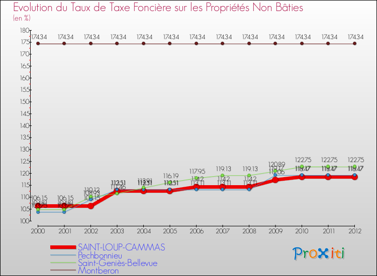 Evolution du taux de la taxe foncière sur les immeubles et terrains non batis pour SAINT-LOUP-CAMMAS et les communes proches de 2000 à 2012 Comparaison des taux de la taxe foncière sur les immeubles et terrains non batis pour SAINT-LOUP-CAMMAS et les communes voisines de 2000 à 2012