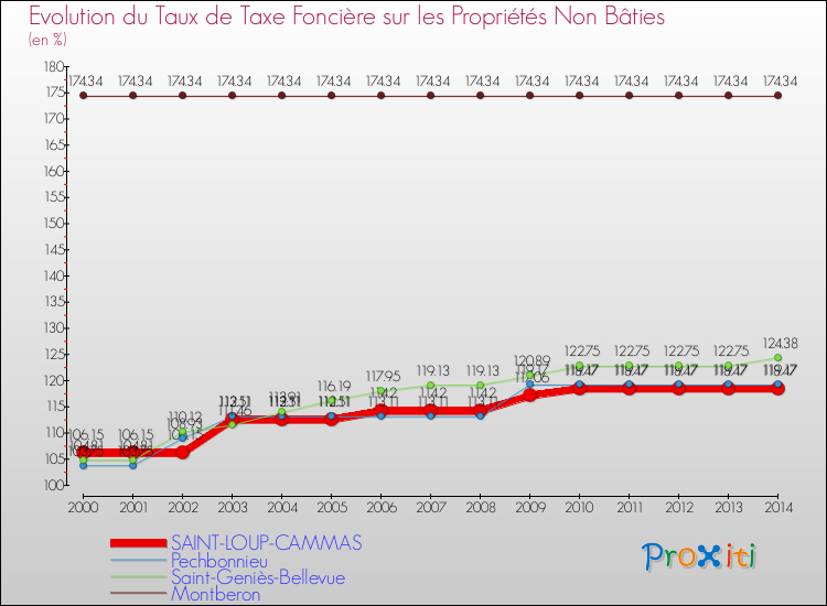 Evolution du taux de la taxe foncière sur les immeubles et terrains non batis pour SAINT-LOUP-CAMMAS et les communes proches de 2000 à 2014 Comparaison des taux de la taxe foncière sur les immeubles et terrains non batis pour SAINT-LOUP-CAMMAS et les communes voisines de 2000 à 2014