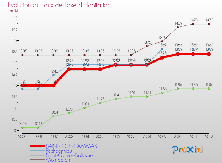 Evolution du taux de la taxe d'habitation pour SAINT-LOUP-CAMMAS et les communes proches Comparaison des taux de la taxe d'habitation pour SAINT-LOUP-CAMMAS et les communes voisines