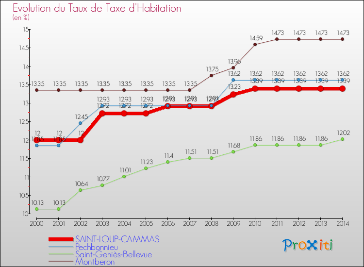 Evolution du taux de la taxe d'habitation pour SAINT-LOUP-CAMMAS et les communes proches de 2000 à 2014 Comparaison des taux de la taxe d'habitation pour SAINT-LOUP-CAMMAS et les communes voisines de 2000 à 2014