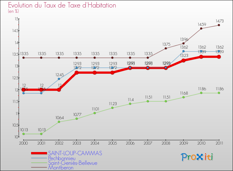 Evolution du taux de la taxe d'habitation pour SAINT-LOUP-CAMMAS et les communes proches Comparaison des taux de la taxe d'habitation pour SAINT-LOUP-CAMMAS et les communes voisines