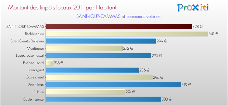 Montant des impôts locaux par Habitant pour SAINT-LOUP-CAMMAS et les communes proches Comparaison des impôts locaux par habitant pour SAINT-LOUP-CAMMAS et les communes voisines