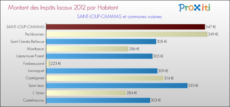 Montant des impôts locaux par Habitant pour SAINT-LOUP-CAMMAS et les communes proches Comparaison des impôts locaux par habitant pour SAINT-LOUP-CAMMAS et les communes voisines