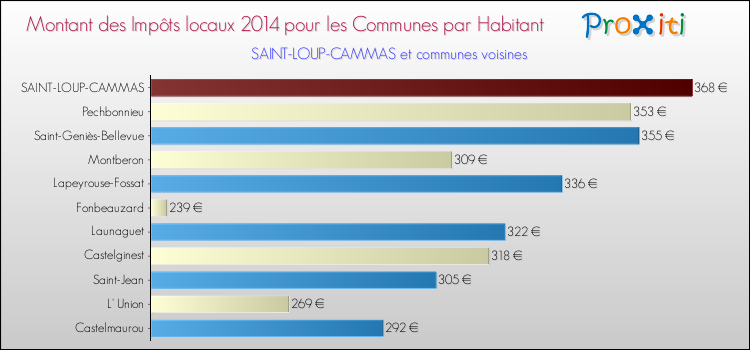 Montant des impôts locaux par Habitant pour SAINT-LOUP-CAMMAS et les communes proches en 2014 Comparaison des impôts locaux par habitant pour SAINT-LOUP-CAMMAS et les communes voisines en 2014