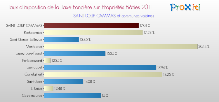 Taux d'imposition de la taxe foncière sur le bati 2011 pour SAINT-LOUP-CAMMAS et les communes proches Comparaison des taux d'imposition de la taxe foncière sur le bati 2011 pour SAINT-LOUP-CAMMAS et les communes voisines