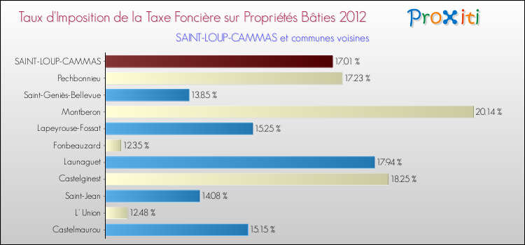 Taux d'imposition de la taxe foncière sur le bati 2012 pour SAINT-LOUP-CAMMAS et les communes proches Comparaison des taux d'imposition de la taxe foncière sur le bati 2012 pour SAINT-LOUP-CAMMAS et les communes voisines