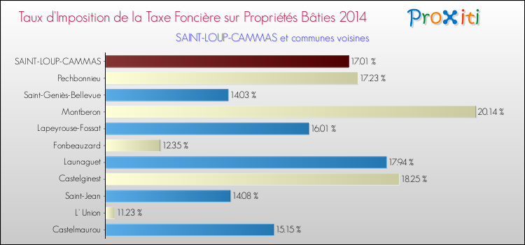 Taux d'imposition de la taxe foncière sur le bati 2014 pour SAINT-LOUP-CAMMAS et les communes proches Comparaison des taux d'imposition de la taxe foncière sur le bati 2014 pour SAINT-LOUP-CAMMAS et les communes voisines