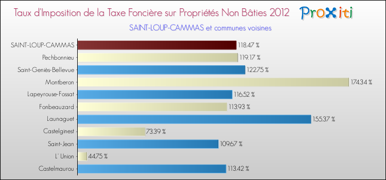 Taux d'imposition de la taxe foncière sur les immeubles et terrains non batis 2012 pour SAINT-LOUP-CAMMAS et les communes proches Comparaison des taux d'imposition de la taxe foncière sur les immeubles et terrains non batis 2012 pour SAINT-LOUP-CAMMAS et les communes voisines