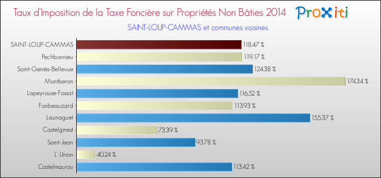 Taux d'imposition de la taxe foncière sur les immeubles et terrains non batis 2014 pour SAINT-LOUP-CAMMAS et les communes proches Comparaison des taux d'imposition de la taxe foncière sur les immeubles et terrains non batis 2014 pour SAINT-LOUP-CAMMAS et les communes voisines