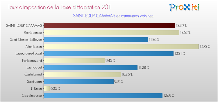 Taux d'imposition de la taxe d'habitation 2011 pour SAINT-LOUP-CAMMAS et les communes proches Comparaison des taux d'imposition de la taxe d'habitation 2011 pour SAINT-LOUP-CAMMAS et les communes voisines