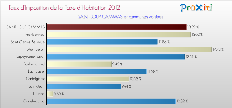 Taux d'imposition de la taxe d'habitation 2012 pour SAINT-LOUP-CAMMAS et les communes proches Comparaison des taux d'imposition de la taxe d'habitation 2012 pour SAINT-LOUP-CAMMAS et les communes voisines