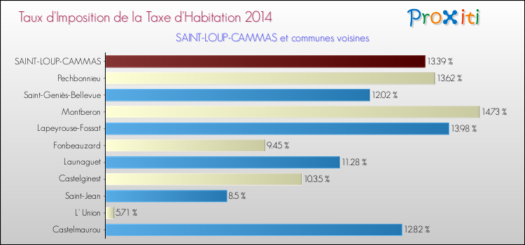 Taux d'imposition de la taxe d'habitation 2014 pour SAINT-LOUP-CAMMAS et les communes proches Comparaison des taux d'imposition de la taxe d'habitation 2014 pour SAINT-LOUP-CAMMAS et les communes voisines