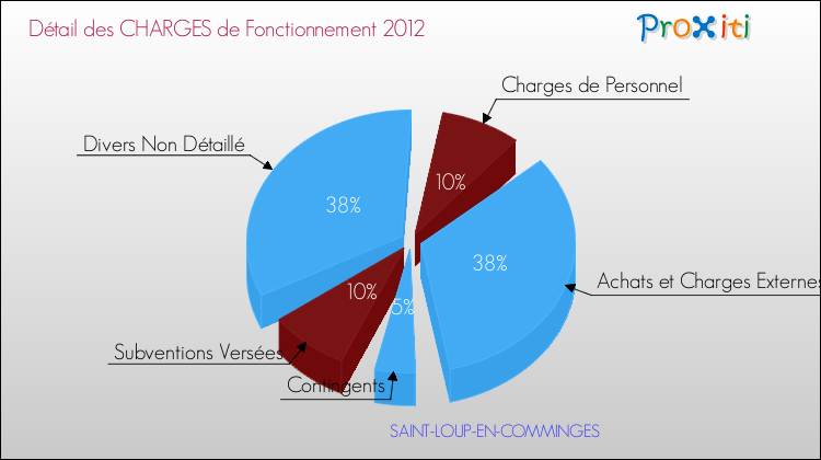 Décomposition des Charges de Fonctionnement 2012 de la commune de SAINT-LOUP-EN-COMMINGES Charges de Fonctionnement 2012 pour la commune de SAINT-LOUP-EN-COMMINGES